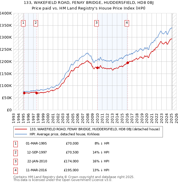 133, WAKEFIELD ROAD, FENAY BRIDGE, HUDDERSFIELD, HD8 0BJ: Price paid vs HM Land Registry's House Price Index