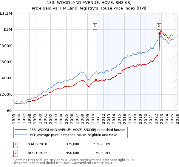 133, WOODLAND AVENUE, HOVE, BN3 6BJ: Price paid vs HM Land Registry's House Price Index