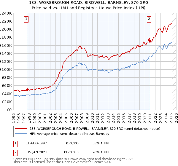 133, WORSBROUGH ROAD, BIRDWELL, BARNSLEY, S70 5RG: Price paid vs HM Land Registry's House Price Index