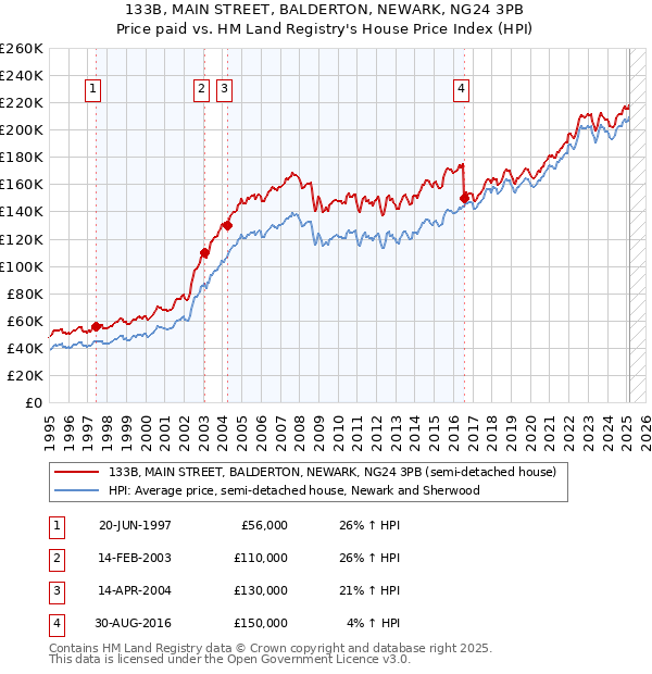 133B, MAIN STREET, BALDERTON, NEWARK, NG24 3PB: Price paid vs HM Land Registry's House Price Index