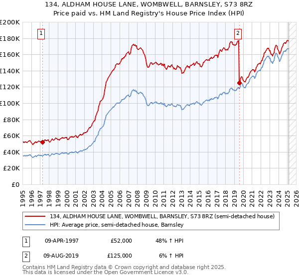 134, ALDHAM HOUSE LANE, WOMBWELL, BARNSLEY, S73 8RZ: Price paid vs HM Land Registry's House Price Index