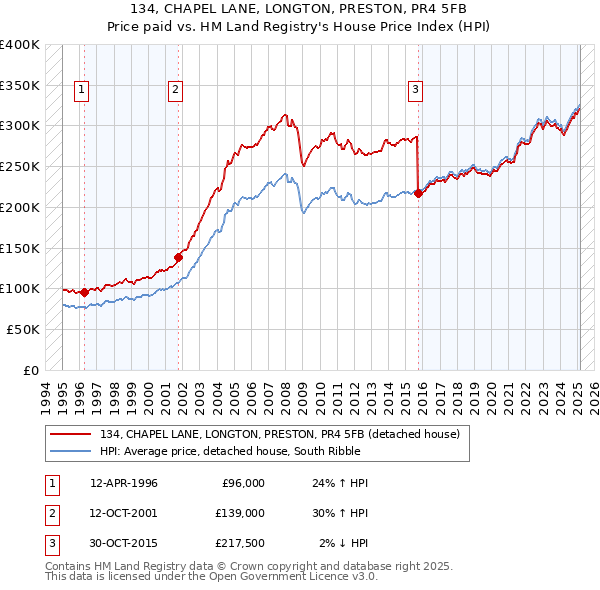 134, CHAPEL LANE, LONGTON, PRESTON, PR4 5FB: Price paid vs HM Land Registry's House Price Index