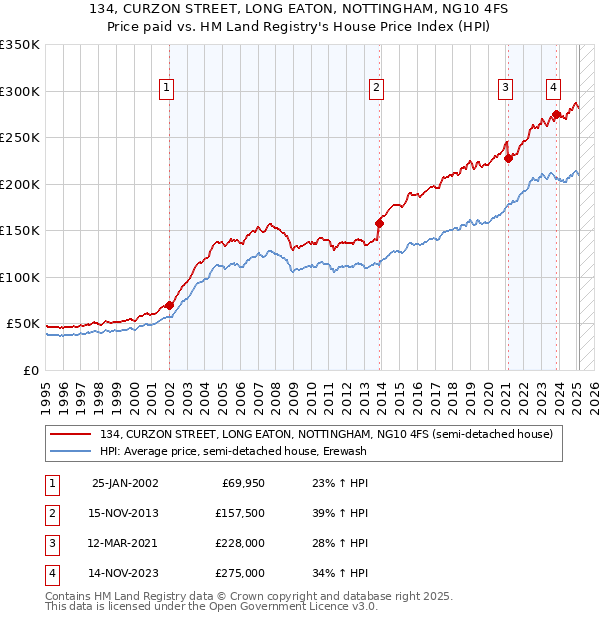 134, CURZON STREET, LONG EATON, NOTTINGHAM, NG10 4FS: Price paid vs HM Land Registry's House Price Index