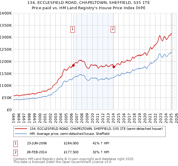 134, ECCLESFIELD ROAD, CHAPELTOWN, SHEFFIELD, S35 1TE: Price paid vs HM Land Registry's House Price Index