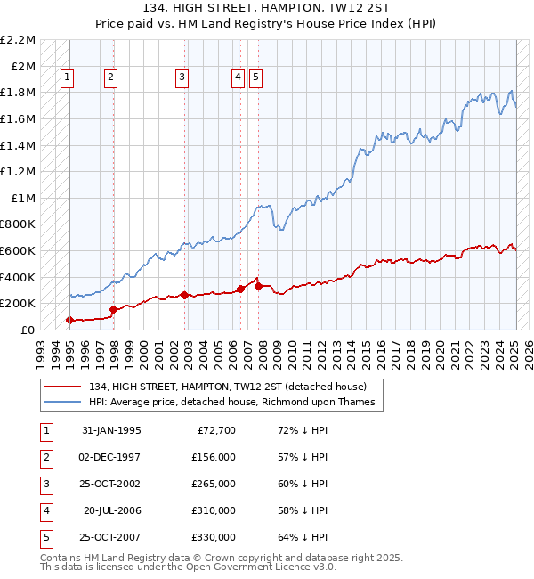 134, HIGH STREET, HAMPTON, TW12 2ST: Price paid vs HM Land Registry's House Price Index
