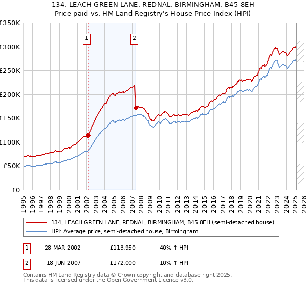 134, LEACH GREEN LANE, REDNAL, BIRMINGHAM, B45 8EH: Price paid vs HM Land Registry's House Price Index