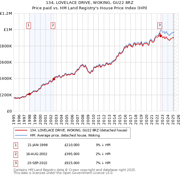 134, LOVELACE DRIVE, WOKING, GU22 8RZ: Price paid vs HM Land Registry's House Price Index