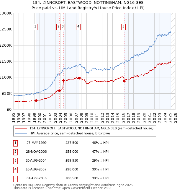 134, LYNNCROFT, EASTWOOD, NOTTINGHAM, NG16 3ES: Price paid vs HM Land Registry's House Price Index