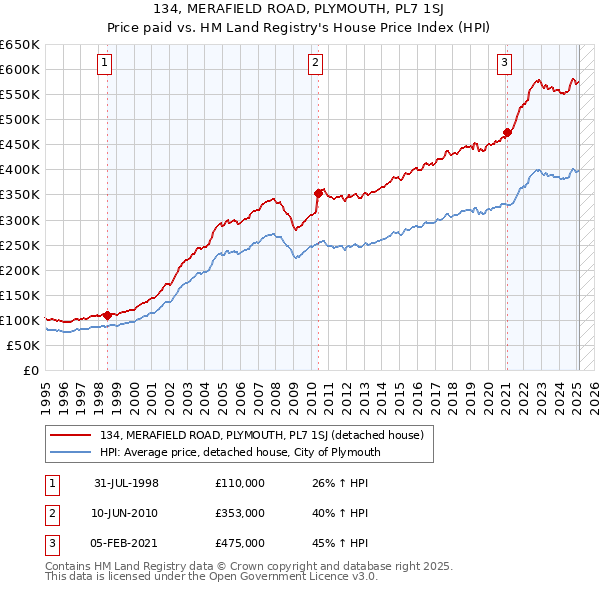 134, MERAFIELD ROAD, PLYMOUTH, PL7 1SJ: Price paid vs HM Land Registry's House Price Index