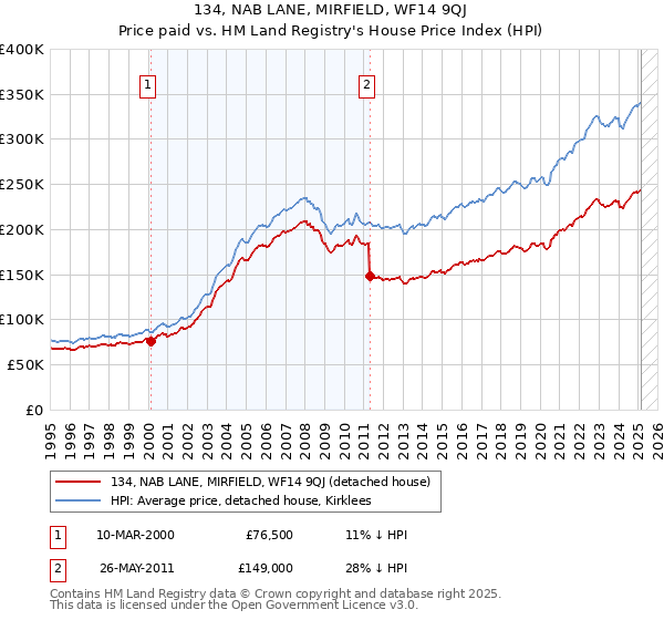 134, NAB LANE, MIRFIELD, WF14 9QJ: Price paid vs HM Land Registry's House Price Index
