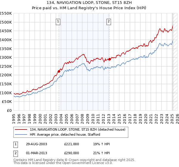 134, NAVIGATION LOOP, STONE, ST15 8ZH: Price paid vs HM Land Registry's House Price Index