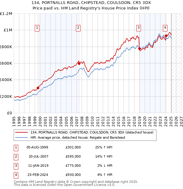 134, PORTNALLS ROAD, CHIPSTEAD, COULSDON, CR5 3DX: Price paid vs HM Land Registry's House Price Index