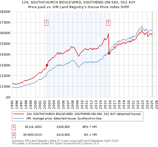 134, SOUTHCHURCH BOULEVARD, SOUTHEND-ON-SEA, SS2 4UY: Price paid vs HM Land Registry's House Price Index