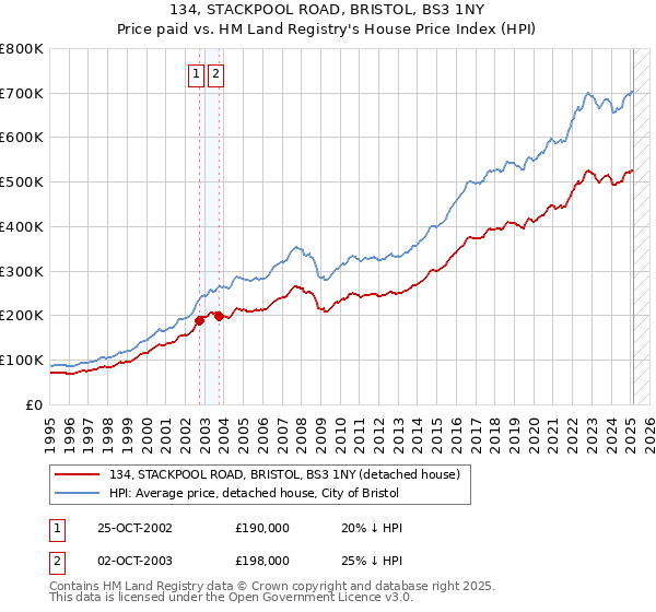 134, STACKPOOL ROAD, BRISTOL, BS3 1NY: Price paid vs HM Land Registry's House Price Index