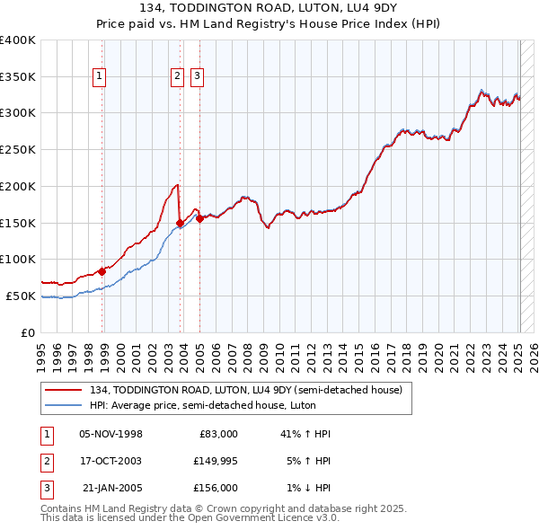 134, TODDINGTON ROAD, LUTON, LU4 9DY: Price paid vs HM Land Registry's House Price Index