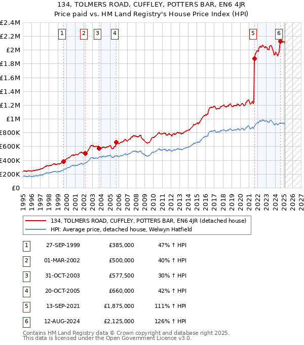 134, TOLMERS ROAD, CUFFLEY, POTTERS BAR, EN6 4JR: Price paid vs HM Land Registry's House Price Index