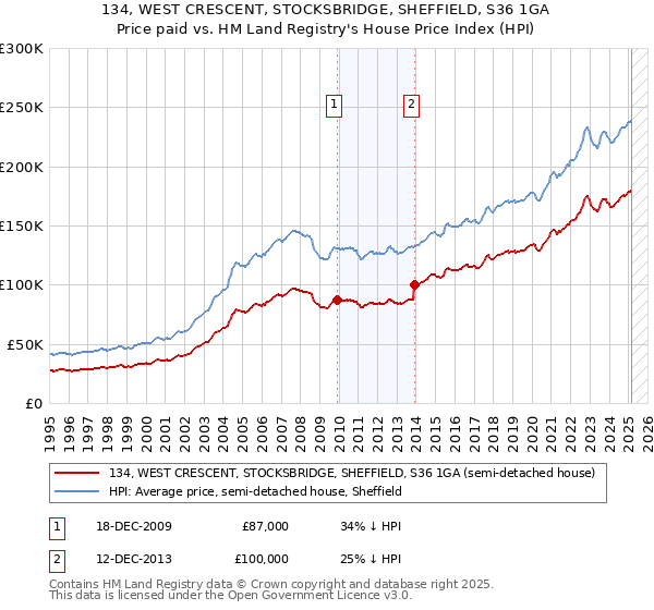134, WEST CRESCENT, STOCKSBRIDGE, SHEFFIELD, S36 1GA: Price paid vs HM Land Registry's House Price Index