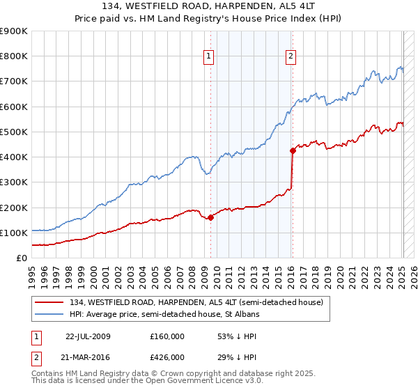 134, WESTFIELD ROAD, HARPENDEN, AL5 4LT: Price paid vs HM Land Registry's House Price Index