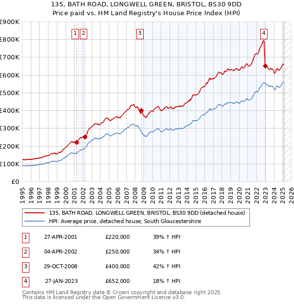 135, BATH ROAD, LONGWELL GREEN, BRISTOL, BS30 9DD: Price paid vs HM Land Registry's House Price Index