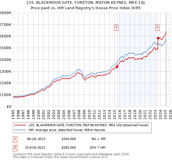135, BLACKMOOR GATE, FURZTON, MILTON KEYNES, MK4 1DJ: Price paid vs HM Land Registry's House Price Index
