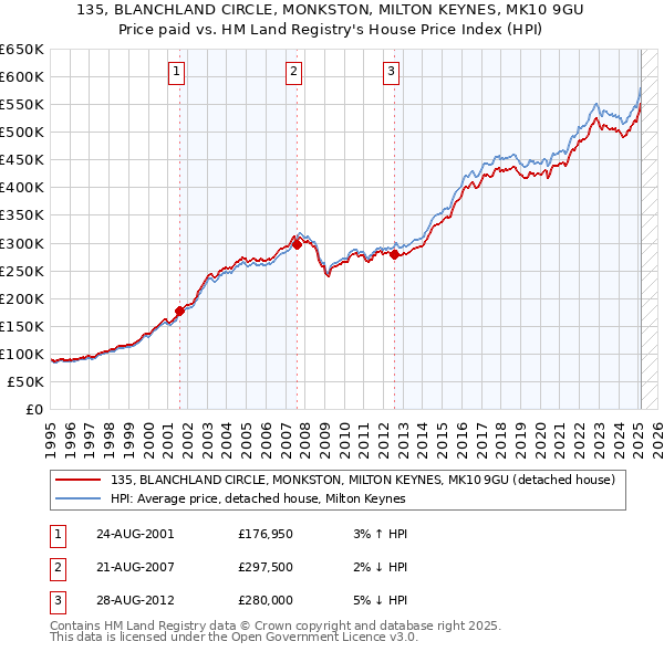 135, BLANCHLAND CIRCLE, MONKSTON, MILTON KEYNES, MK10 9GU: Price paid vs HM Land Registry's House Price Index