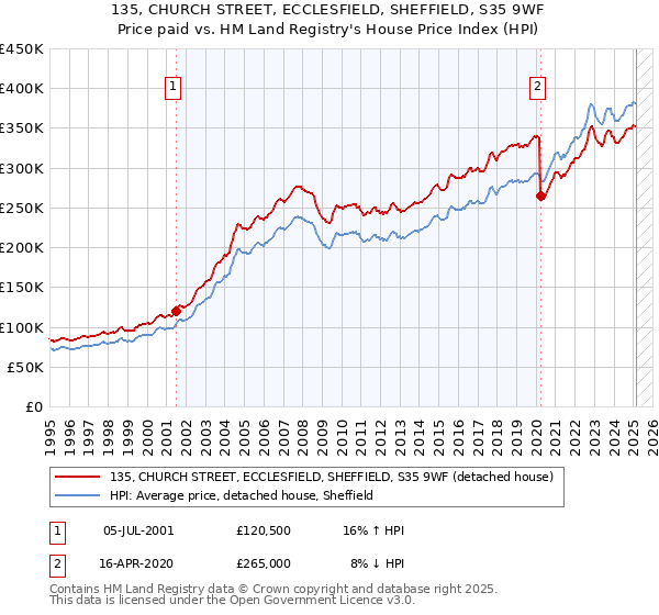 135, CHURCH STREET, ECCLESFIELD, SHEFFIELD, S35 9WF: Price paid vs HM Land Registry's House Price Index