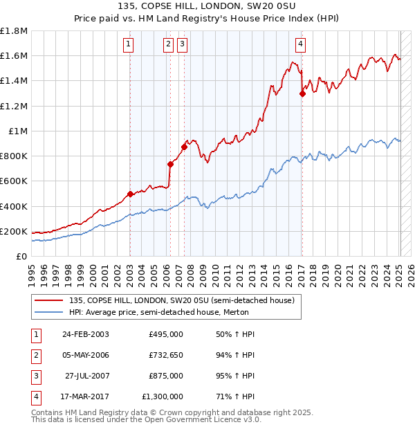 135, COPSE HILL, LONDON, SW20 0SU: Price paid vs HM Land Registry's House Price Index