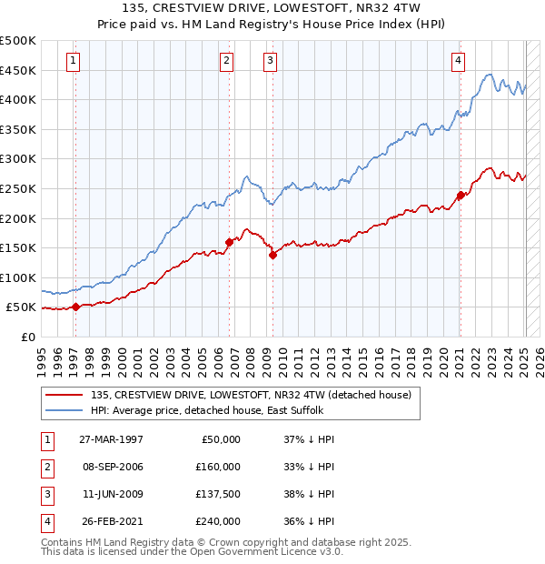 135, CRESTVIEW DRIVE, LOWESTOFT, NR32 4TW: Price paid vs HM Land Registry's House Price Index