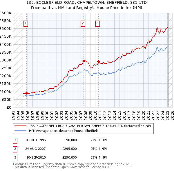 135, ECCLESFIELD ROAD, CHAPELTOWN, SHEFFIELD, S35 1TD: Price paid vs HM Land Registry's House Price Index