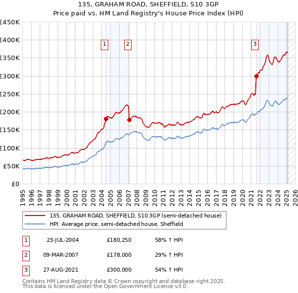 135, GRAHAM ROAD, SHEFFIELD, S10 3GP: Price paid vs HM Land Registry's House Price Index