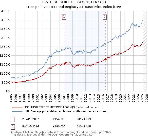 135, HIGH STREET, IBSTOCK, LE67 6JQ: Price paid vs HM Land Registry's House Price Index