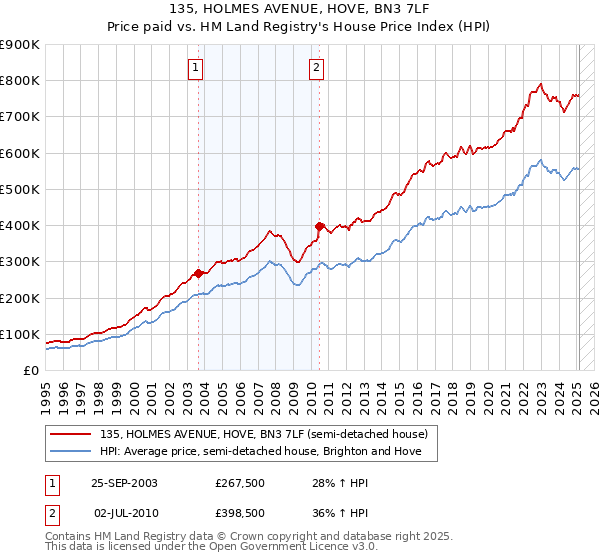 135, HOLMES AVENUE, HOVE, BN3 7LF: Price paid vs HM Land Registry's House Price Index