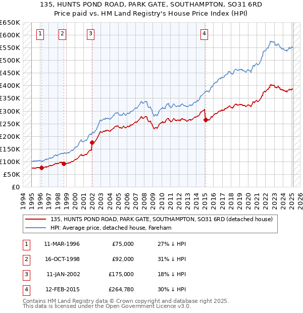 135, HUNTS POND ROAD, PARK GATE, SOUTHAMPTON, SO31 6RD: Price paid vs HM Land Registry's House Price Index
