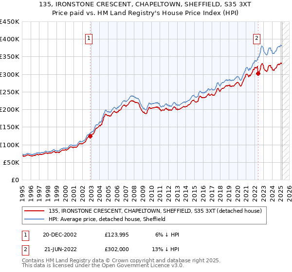 135, IRONSTONE CRESCENT, CHAPELTOWN, SHEFFIELD, S35 3XT: Price paid vs HM Land Registry's House Price Index
