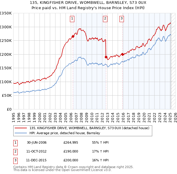 135, KINGFISHER DRIVE, WOMBWELL, BARNSLEY, S73 0UX: Price paid vs HM Land Registry's House Price Index