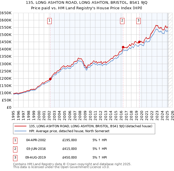 135, LONG ASHTON ROAD, LONG ASHTON, BRISTOL, BS41 9JQ: Price paid vs HM Land Registry's House Price Index