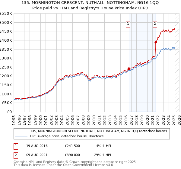 135, MORNINGTON CRESCENT, NUTHALL, NOTTINGHAM, NG16 1QQ: Price paid vs HM Land Registry's House Price Index