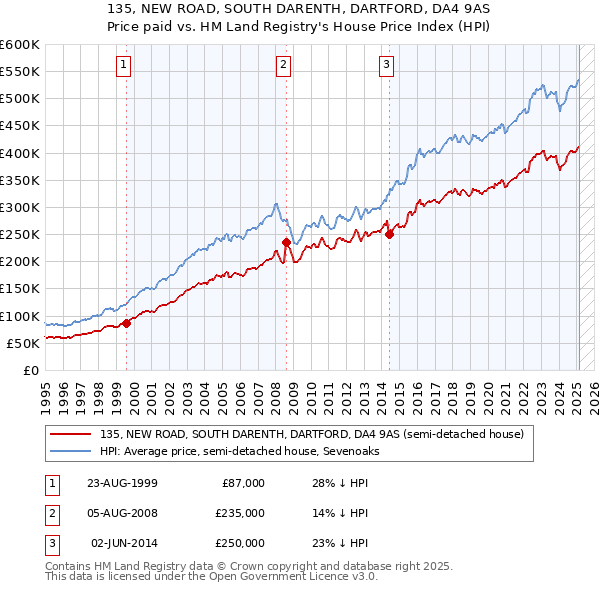 135, NEW ROAD, SOUTH DARENTH, DARTFORD, DA4 9AS: Price paid vs HM Land Registry's House Price Index