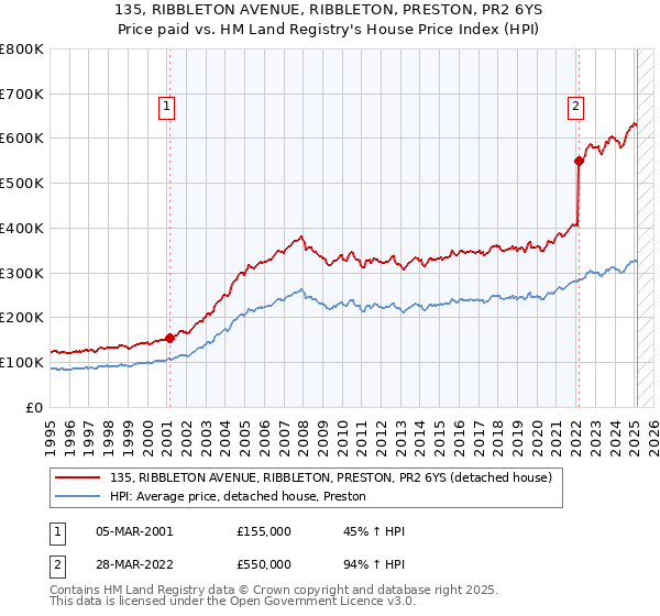 135, RIBBLETON AVENUE, RIBBLETON, PRESTON, PR2 6YS: Price paid vs HM Land Registry's House Price Index
