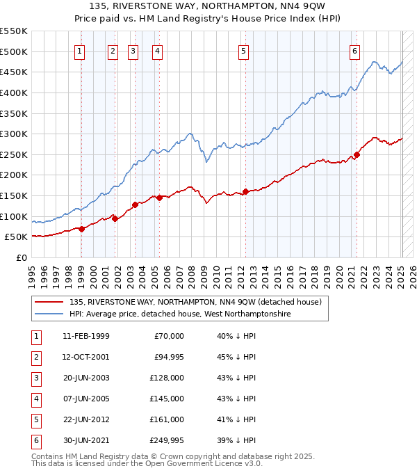 135, RIVERSTONE WAY, NORTHAMPTON, NN4 9QW: Price paid vs HM Land Registry's House Price Index