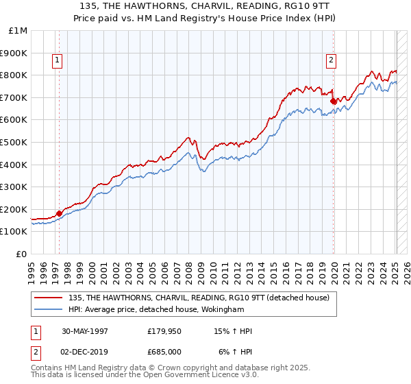 135, THE HAWTHORNS, CHARVIL, READING, RG10 9TT: Price paid vs HM Land Registry's House Price Index