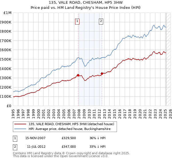 135, VALE ROAD, CHESHAM, HP5 3HW: Price paid vs HM Land Registry's House Price Index