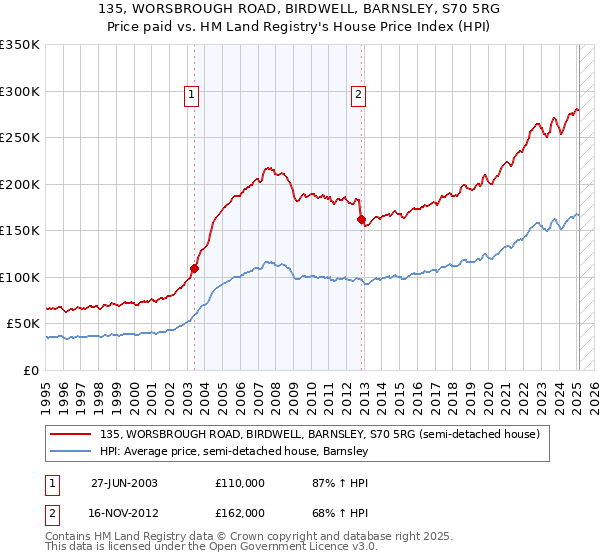 135, WORSBROUGH ROAD, BIRDWELL, BARNSLEY, S70 5RG: Price paid vs HM Land Registry's House Price Index