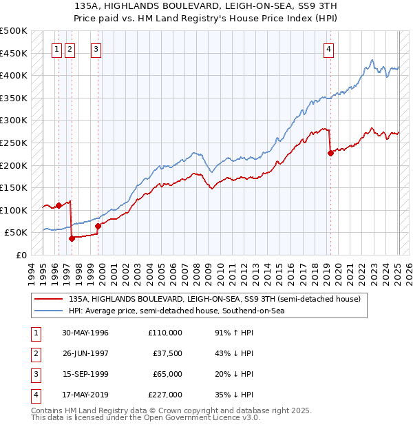 135A, HIGHLANDS BOULEVARD, LEIGH-ON-SEA, SS9 3TH: Price paid vs HM Land Registry's House Price Index