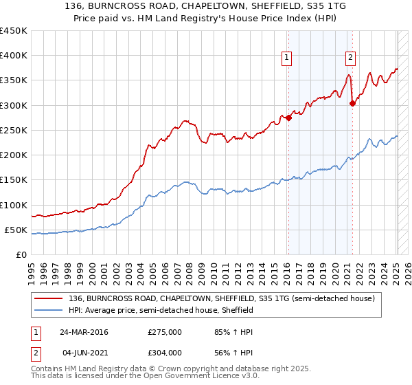 136, BURNCROSS ROAD, CHAPELTOWN, SHEFFIELD, S35 1TG: Price paid vs HM Land Registry's House Price Index