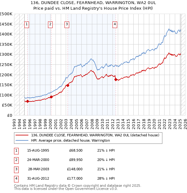136, DUNDEE CLOSE, FEARNHEAD, WARRINGTON, WA2 0UL: Price paid vs HM Land Registry's House Price Index