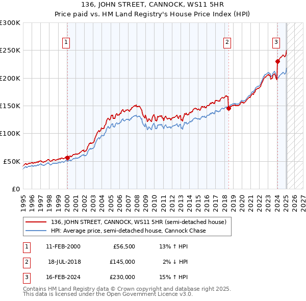 136, JOHN STREET, CANNOCK, WS11 5HR: Price paid vs HM Land Registry's House Price Index