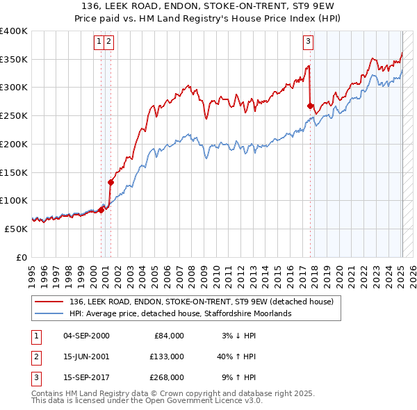 136, LEEK ROAD, ENDON, STOKE-ON-TRENT, ST9 9EW: Price paid vs HM Land Registry's House Price Index
