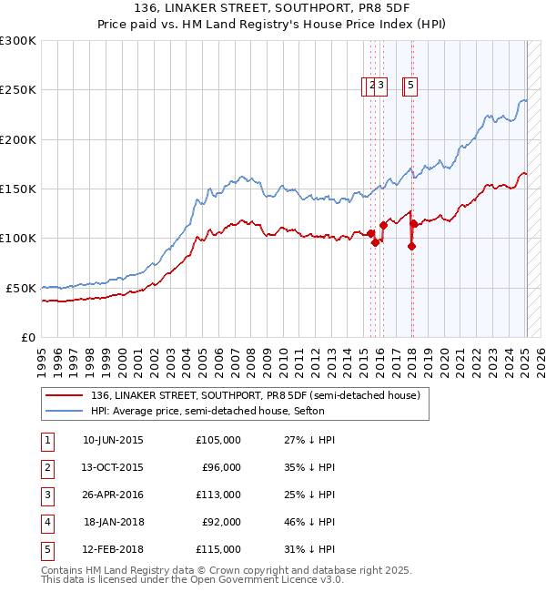 136, LINAKER STREET, SOUTHPORT, PR8 5DF: Price paid vs HM Land Registry's House Price Index