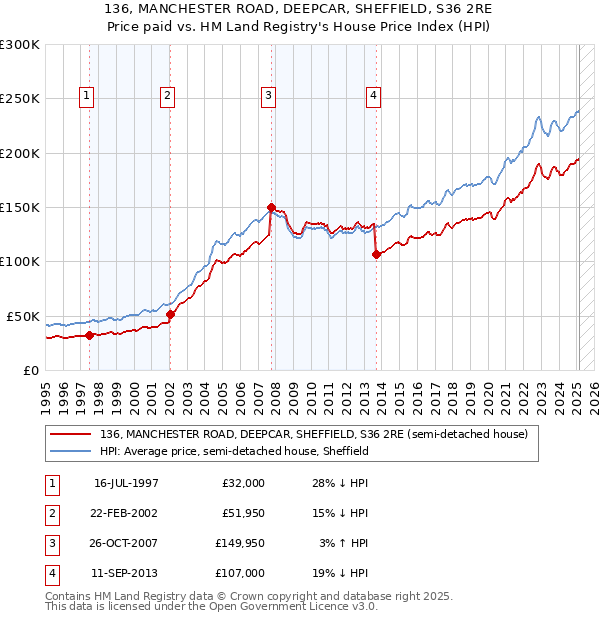 136, MANCHESTER ROAD, DEEPCAR, SHEFFIELD, S36 2RE: Price paid vs HM Land Registry's House Price Index